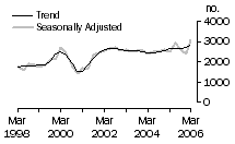 Graph: Dwelling unit commencements, SA