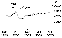 Graph: Dwelling unit commencements, WA