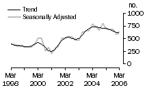 Graph: Dwelling unit commencements, Tas.