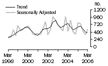 Graph: Dwelling unit commencements, ACT