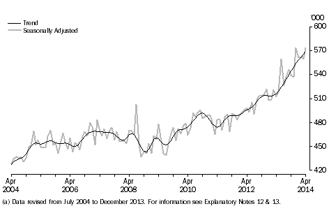 Graph: Short-term visitor arrivals, last 10 years