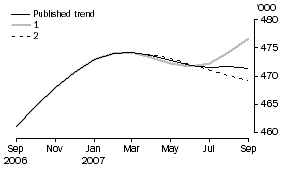 Graph: What If...? Revisions to Trend Estimates