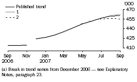 Graph: What If...? Revisions to Trend Estimates