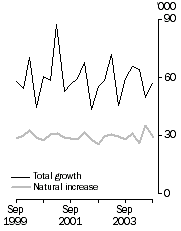 Graph: Population growh