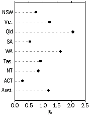 Graph: Population growth rate, year ended September quarter 2004