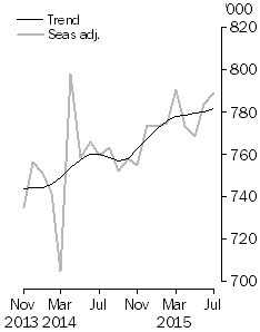 Graph: short-term resident departures