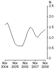 Graph: Full-time adult total earnings, Quarterly % change in trend estimates - All Sectors