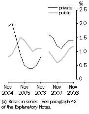 Graph: Full-time adult total earnings, Quarterly % change in trend estimates - Private and Public (a)