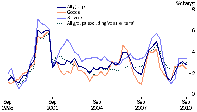 Graph: Consumer price index, change from corresponding quarter of previous year from tables 5.1 and 5.14. Showing All groups, goods, services and All groups excluding volatile items.