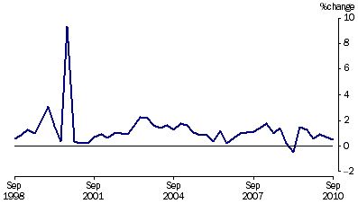 Graph: Project house price index percentage change from table 5.7.