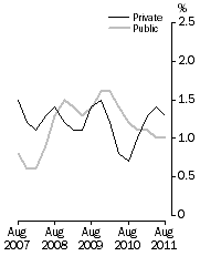 Graph: Full-time adult total earnings, Quarterly % change in trend estimates—Private and Public