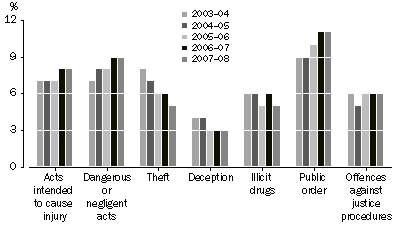 Graph: GRAPH 2007-08 Magistrates' Courts principal offence time series