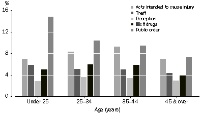 Graph: GRAPH 2007-08 Magistrates' Courts selected age groups by selected principal offence