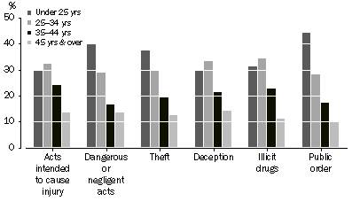 Graph: GRAPH 2007-08 Magistrates' Courts selected principal offence by age groups