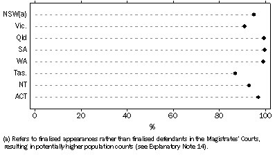 Graph: GRAPH 2007-08 Magistrates' Courts proven guilty by states and territories