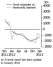 Graph: This graph shows the Balance on Goods and Services for the Trend and Seasonally adjusted series