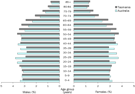 Diagram: AGE AND SEX DISTRIBUTION (%), Tasmania—30 June 2013