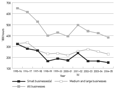 Graph: Figure 1: Provider Load Imposed on Businesses by the ABS