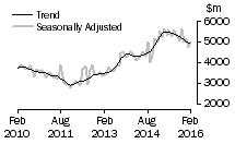 Graph: Value of new residential building