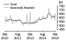 Graph: Value of alterations and additions