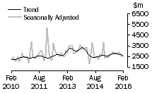 Graph: Value of non-residential building