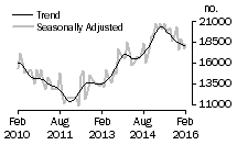 Graph: Number of total dwelling units