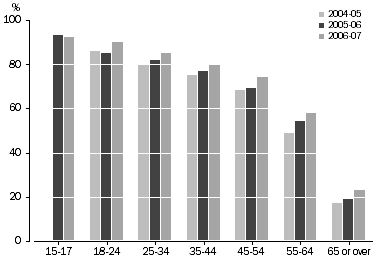 Graph: Use of Internet at any site by age group 2004-05 and 2005-06