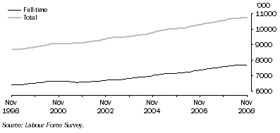 Graph: Trend full-time and total employment