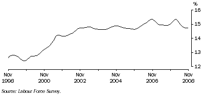 Graph: Trend male part-time employment as a proportion of total male employment