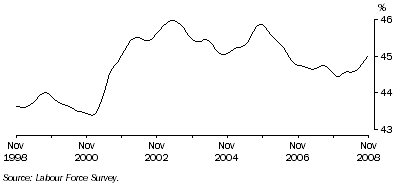 Graph: Trend female part-time employment as a proportion of total female employment