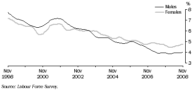 Graph: Trend unemployment rate for males and females