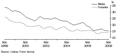 Graph: Long-term unemployment as a proportion of total unemployment, males and females