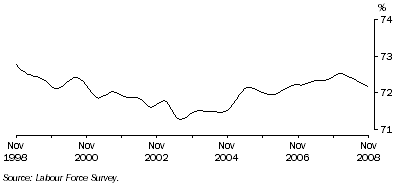 Graph: Trend participation rate of males