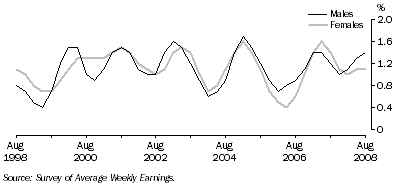 Graph: Quarterly change in full-time adult ordinary time earnings