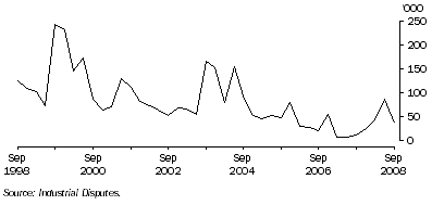 Graph: Working days lost Quarter ending