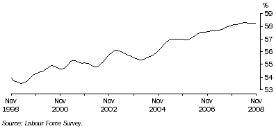 Graph: Trend participation rate of females