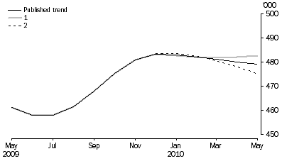 Graph: WHAT IF...?  REVISIONS TO STVA TREND ESTIMATES, Australia