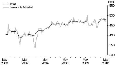 Graph: SHORT-TERM VISITOR ARRIVALS, Australia