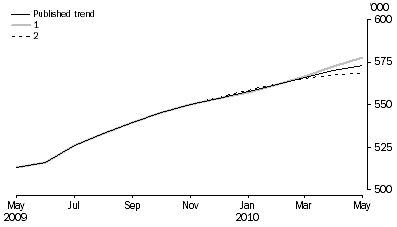 Graph: WHAT IF...?  REVISIONS TO STRD TREND ESTIMATES, Australia