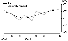 Graph: Employed Persons