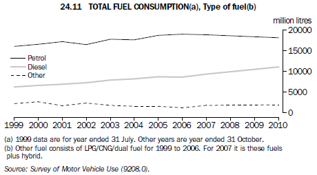 24.11 Total fuel consumption(a), Type of fuel(b)