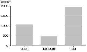 Graph: WHEAT GRAIN USED, Australia, April 2010