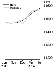 Graph: Employed Persons