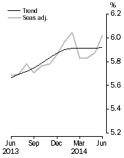 Graph: Unemployment Rate