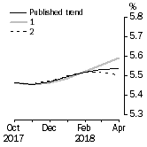 Graph: What if Unemployment Rate