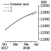 Graph: What if Employed Persons