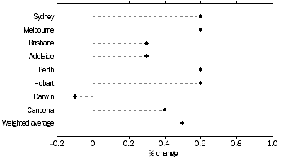 Graph: All Groups: Percentage change from previous quarter