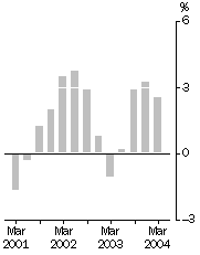 Graph - Company gross operating profits