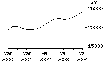 Graph - Total all industries, Company gross operating profits