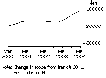 Graph - Total all industries, Inventories